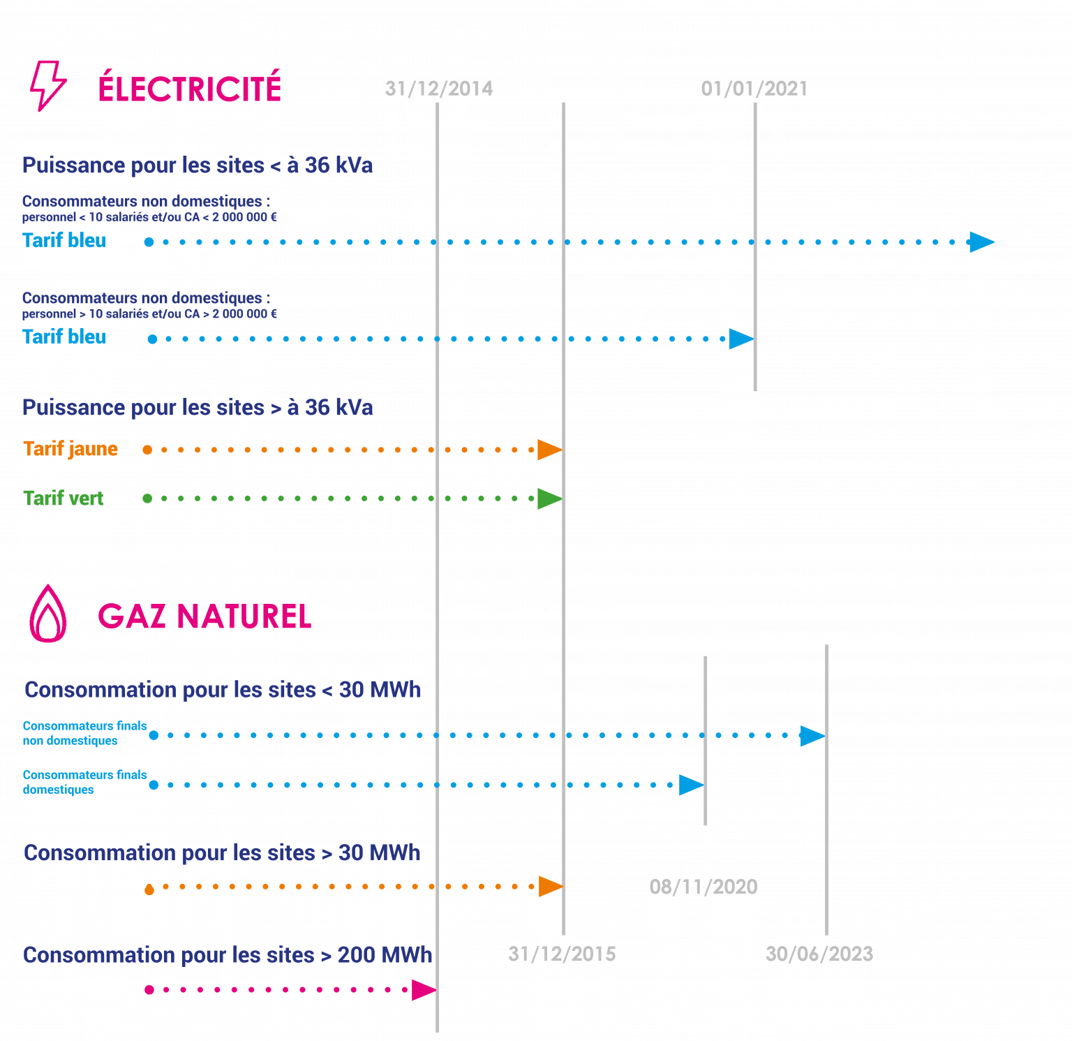 Groupement D'achat D'énergies (gaz Et électricité) - SIEDS