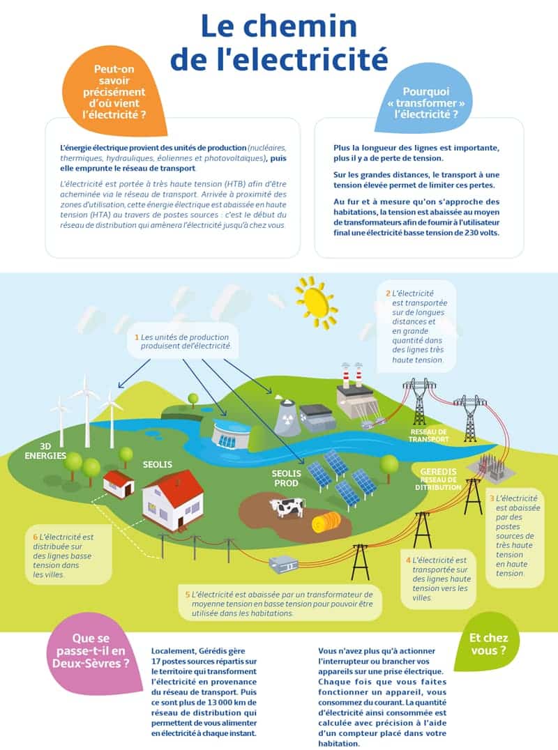 Le-chemin-de-l-electricite-1